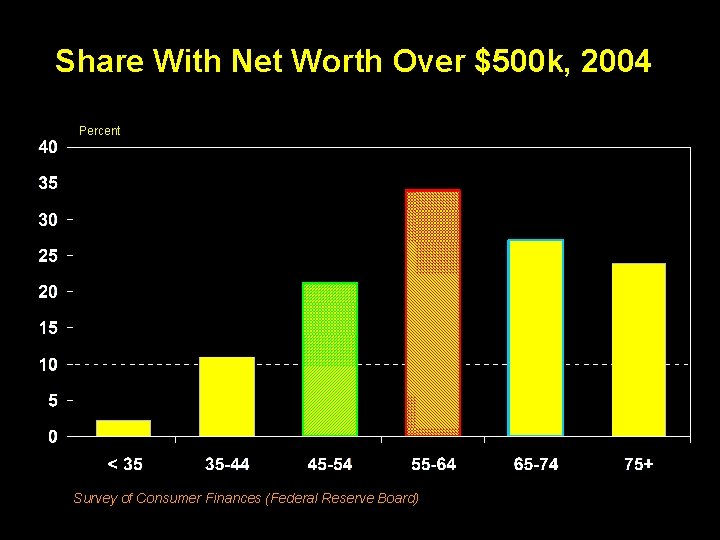 Share With Net Worth Over $500 k, 2004 Percent Survey of Consumer Finances (Federal