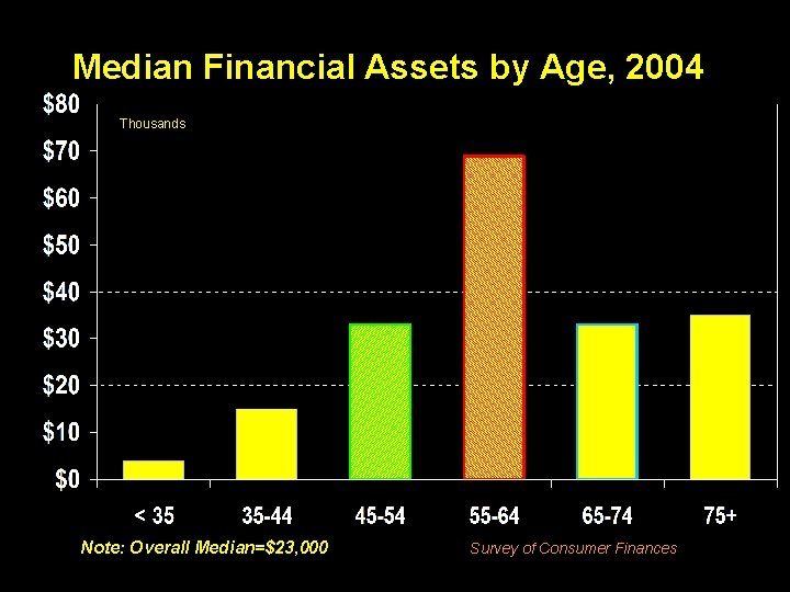 Median Financial Assets by Age, 2004 Thousands Note: Overall Median=$23, 000 Survey of Consumer