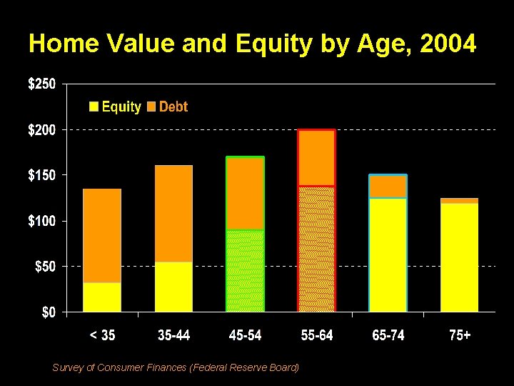 Home Value and Equity by Age, 2004 Survey of Consumer Finances (Federal Reserve Board)