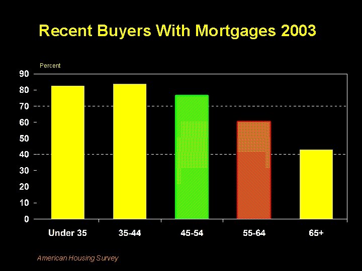 Recent Buyers With Mortgages 2003 Percent American Housing Survey 