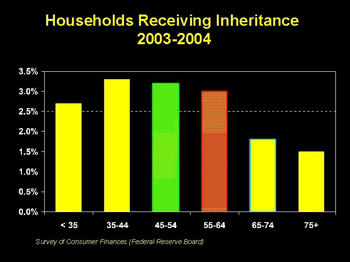 Households Receiving Inheritance 2003 -2004 Survey of Consumer Finances (Federal Reserve Board) 