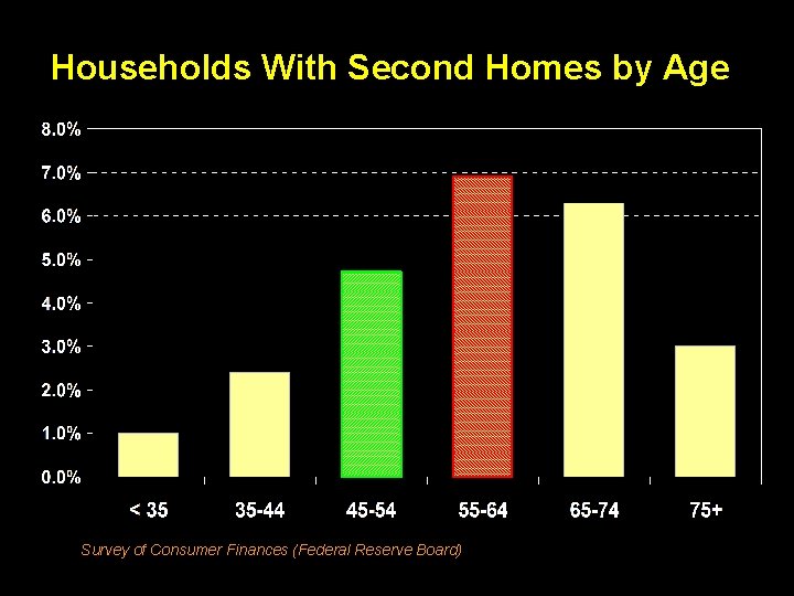 Households With Second Homes by Age Survey of Consumer Finances (Federal Reserve Board) 