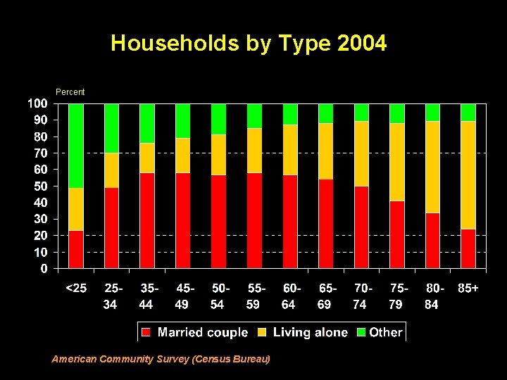 Households by Type 2004 Percent American Community Survey (Census Bureau) 