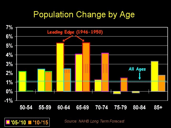 Population Change by Age Leading Edge (1946 -1950) All Ages Source: NAHB Long Term