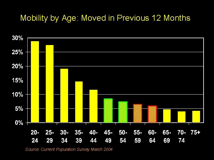 Mobility by Age: Moved in Previous 12 Months Source: Current Population Survey March 2004