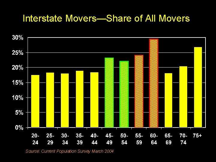 Interstate Movers—Share of All Movers Source: Current Population Survey March 2004 
