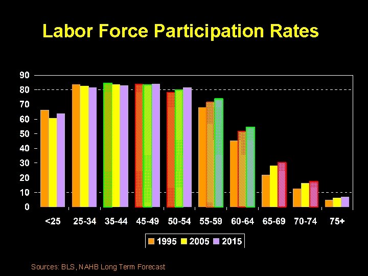 Labor Force Participation Rates Sources: BLS, NAHB Long Term Forecast 