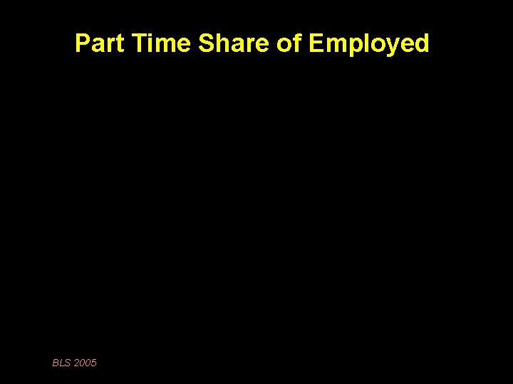 Part Time Share of Employed BLS 2005 