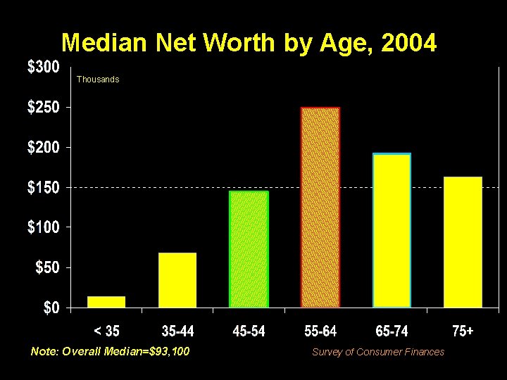 Median Net Worth by Age, 2004 Thousands Note: Overall Median=$93, 100 Survey of Consumer