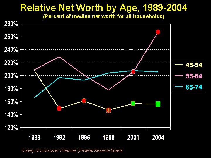 Relative Net Worth by Age, 1989 -2004 (Percent of median net worth for all