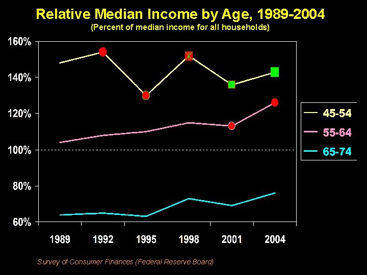 Relative Median Income by Age, 1989 -2004 (Percent of median income for all households)