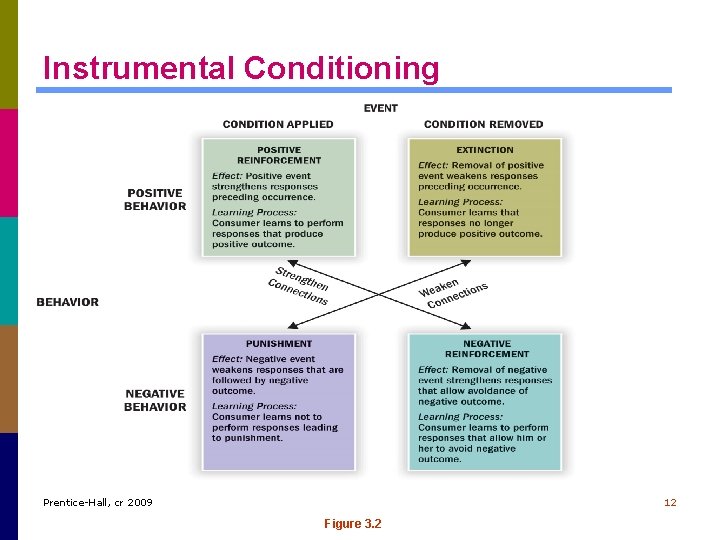 Instrumental Conditioning Prentice-Hall, cr 2009 12 Figure 3. 2 