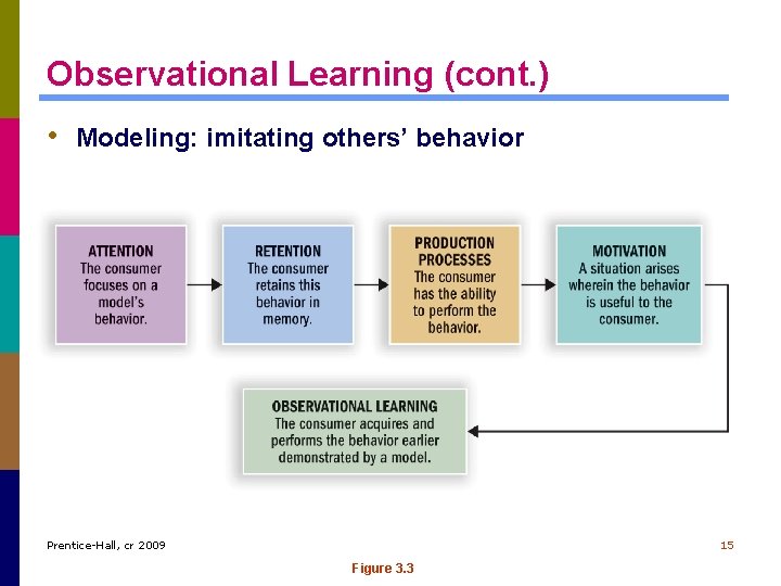 Observational Learning (cont. ) • Modeling: imitating others’ behavior Prentice-Hall, cr 2009 15 Figure