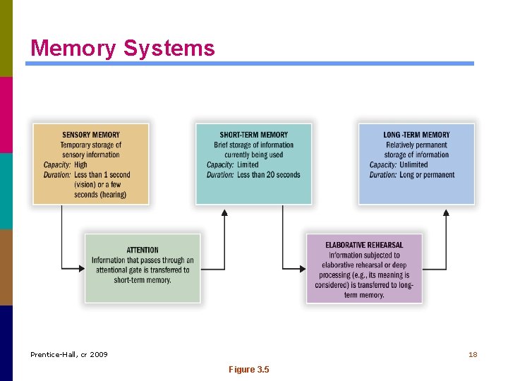 Memory Systems Prentice-Hall, cr 2009 18 Figure 3. 5 