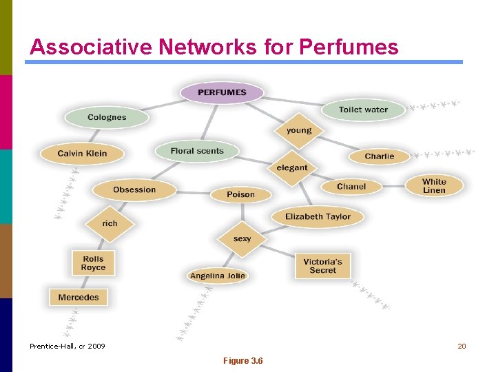 Associative Networks for Perfumes Prentice-Hall, cr 2009 20 Figure 3. 6 