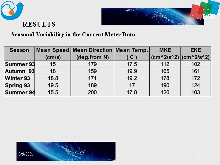 RESULTS Seasonal Variability in the Current Meter Data 3/9/2021 10 