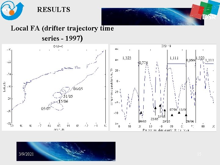 RESULTS Local FA (drifter trajectory time series - 1997) 3/9/2021 15 