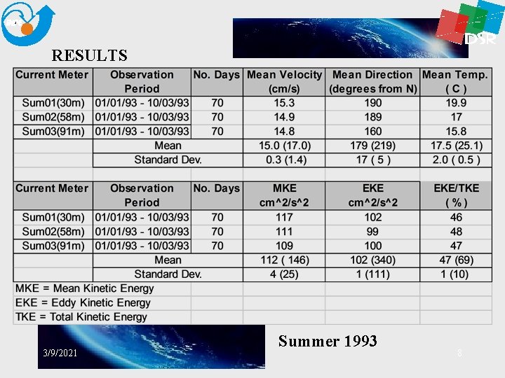 RESULTS 3/9/2021 Summer 1993 8 