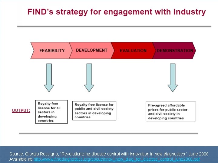 Source: Giorgio Roscigno, “Revolutionizing disease control with innovation in new diagnostics. ” June 2006.
