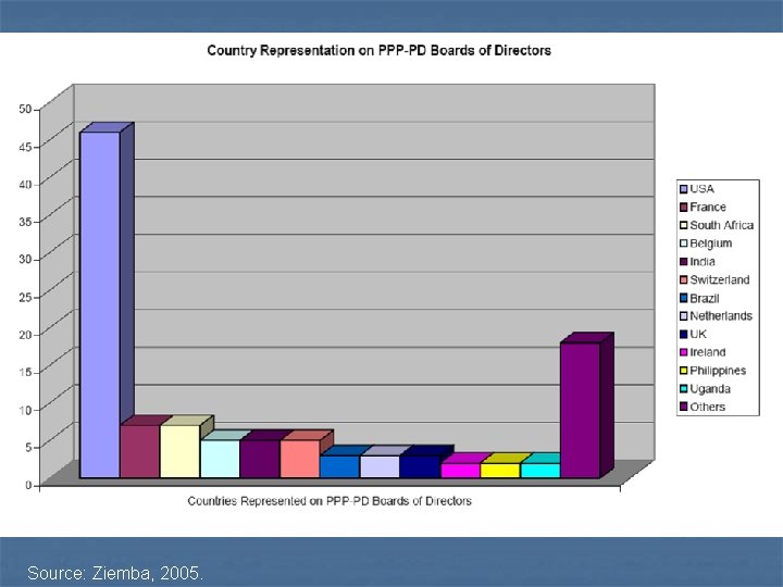 Source: Ziemba, 2005. 