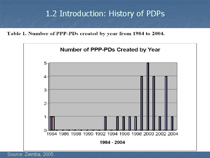 1. 2 Introduction: History of PDPs Source: Ziemba, 2005. 