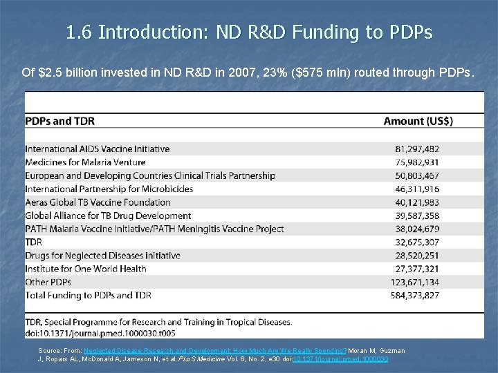 1. 6 Introduction: ND R&D Funding to PDPs Of $2. 5 billion invested in