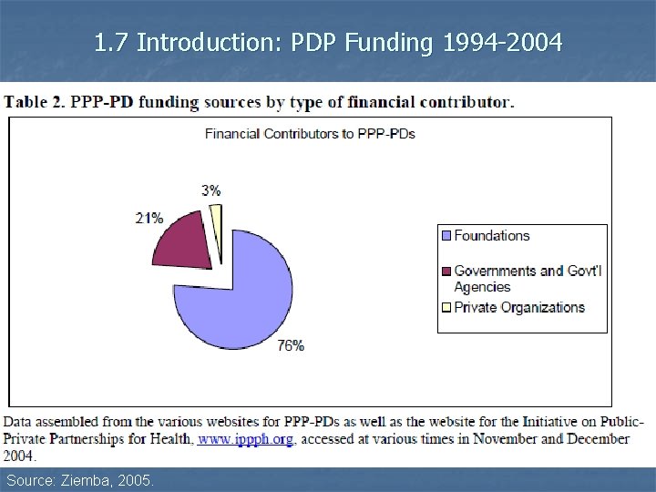 1. 7 Introduction: PDP Funding 1994 -2004 Source: Ziemba, 2005. 