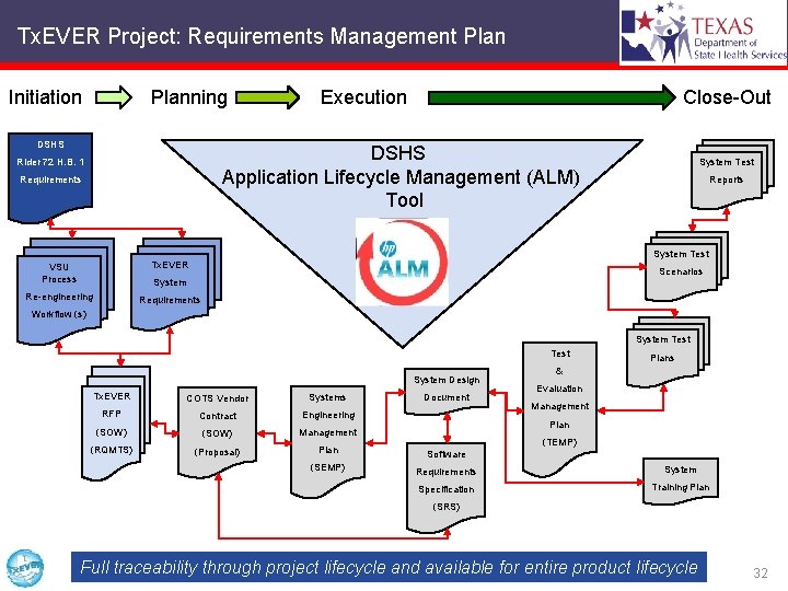 Tx. EVER Project: Requirements Management Plan Initiation Planning DSHS Execution Close-Out DSHS Application Lifecycle
