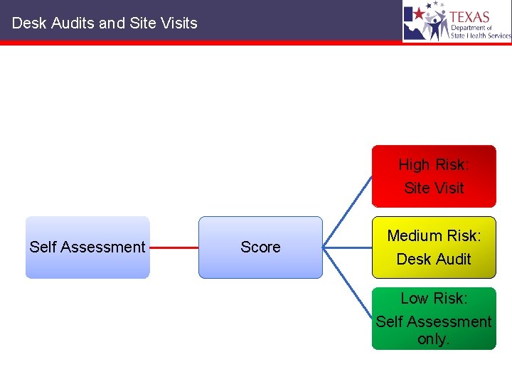 Desk Audits and Site Visits High Risk: Site Visit Self Assessment Score Medium Risk: