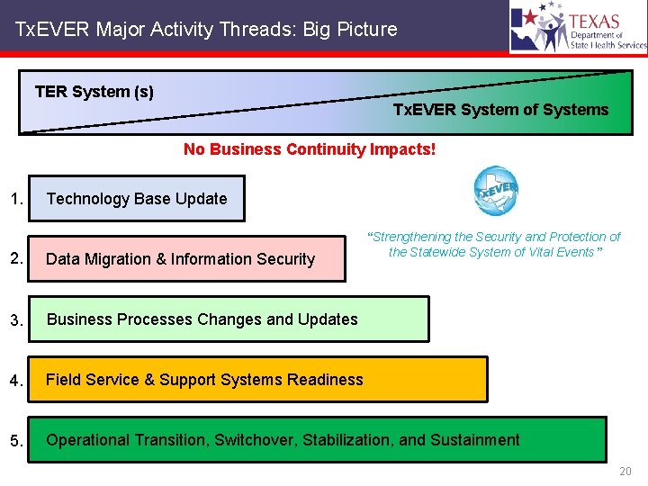 Tx. EVER Major Activity Threads: Big Picture TER System (s) Tx. EVER System of