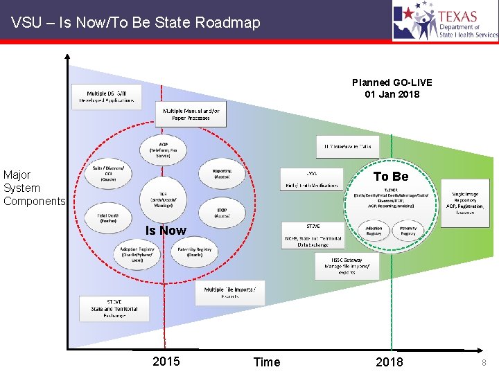 VSU – Is Now/To Be State Roadmap Planned GO-LIVE 01 Jan 2018 Major System