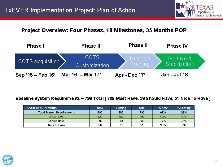 Tx. EVER Implementation Project: Plan of Action Project Overview: Four Phases, 18 Milestones, 35