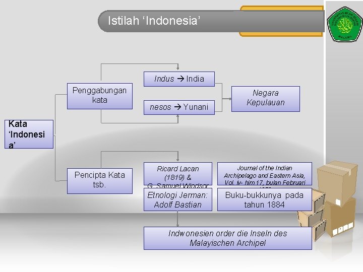 Istilah ‘Indonesia’ Indus India Penggabungan kata nesos Yunani Negara Kepulauan Kata ‘Indonesi a’ Pencipta