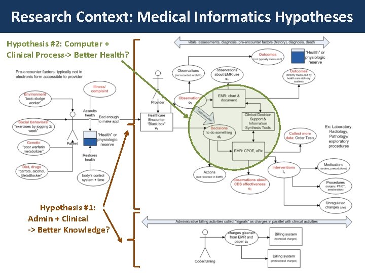 Research Context: Medical Informatics Hypotheses Hypothesis #2: Computer + Clinical Process-> Better Health? Hypothesis