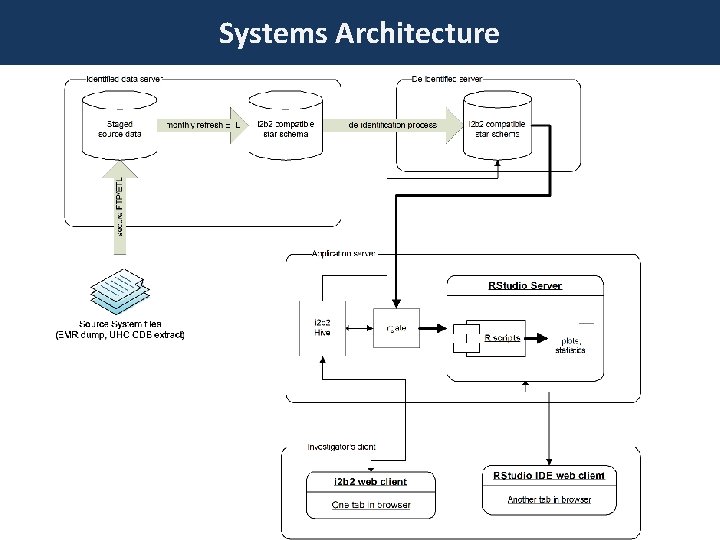 Systems Architecture 