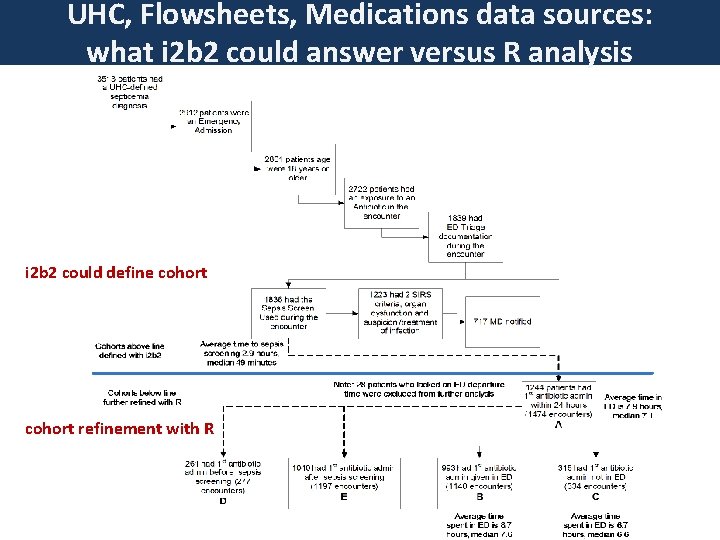 UHC, Flowsheets, Medications data sources: what i 2 b 2 could answer versus R