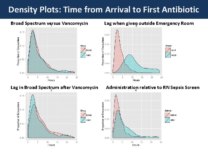 Density Plots: Time from Arrival to First Antibiotic Broad Spectrum versus Vancomycin Lag in