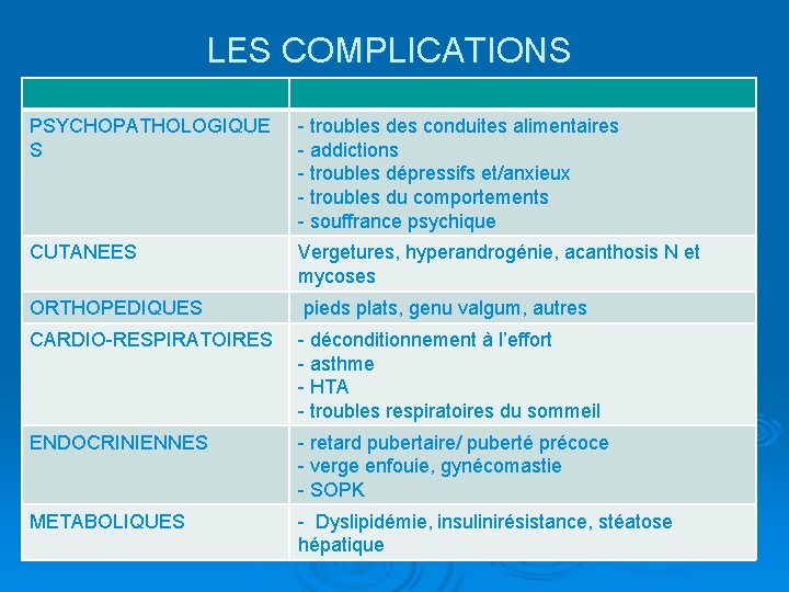 LES COMPLICATIONS PSYCHOPATHOLOGIQUE S - troubles des conduites alimentaires - addictions - troubles dépressifs