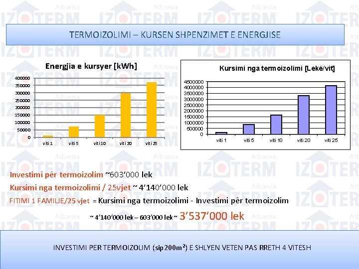 TERMOIZOLIMI – KURSEN SHPENZIMET E ENERGJISE Energjia e kursyer [k. Wh] Kursimi nga termoizolimi