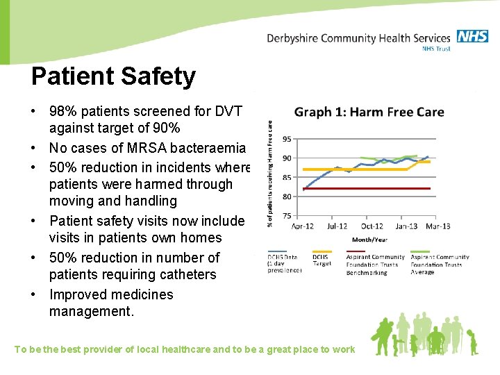 Patient Safety • 98% patients screened for DVT against target of 90% • No