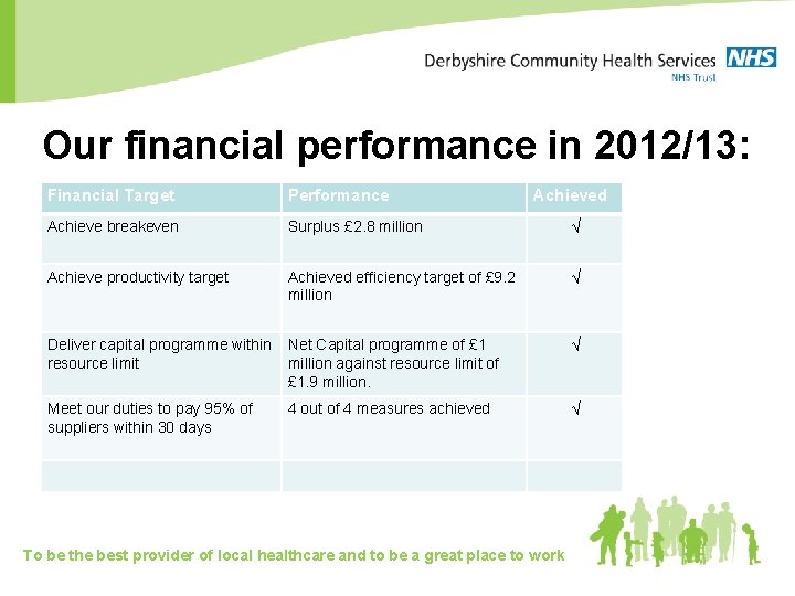 Our financial performance in 2012/13: Financial Target Performance Achieved Achieve breakeven Surplus £ 2.