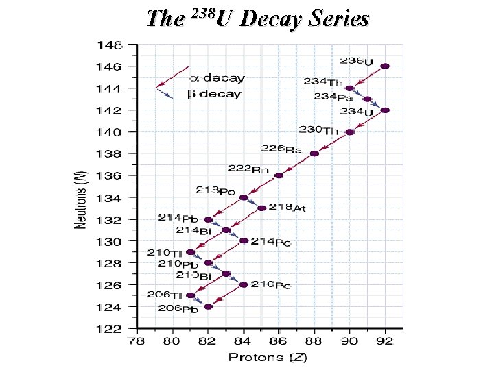 The 238 U Decay Series 