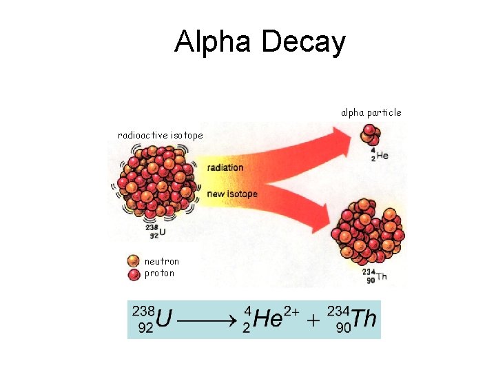 Alpha Decay alpha particle radioactive isotope neutron proton 