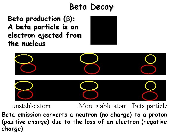 Beta Decay Beta production ( ): A beta particle is an electron ejected from