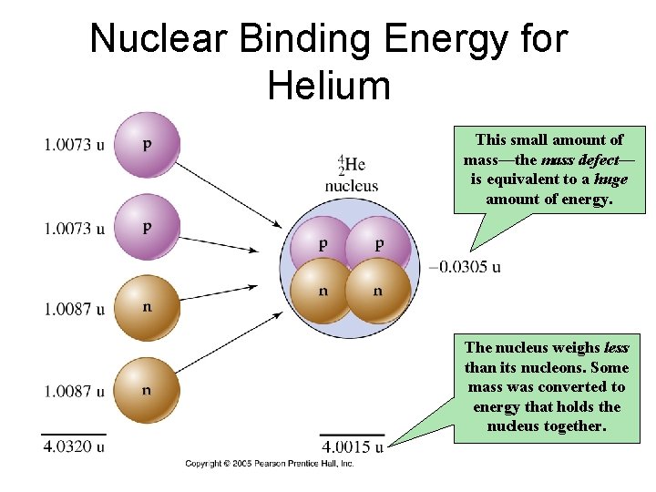 Nuclear Binding Energy for Helium This small amount of mass—the mass defect— is equivalent