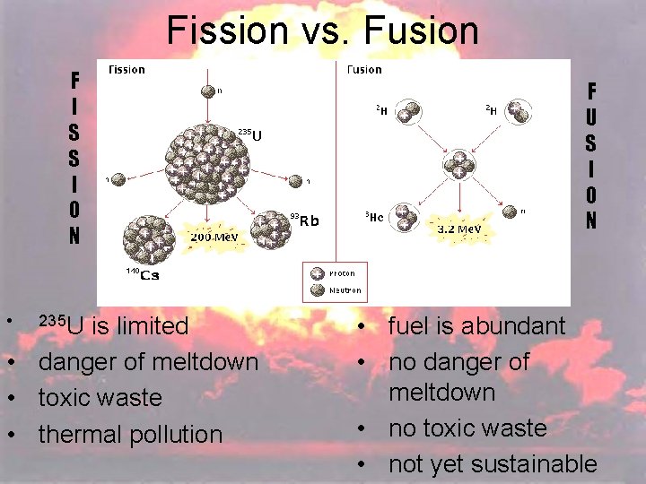 Fission vs. Fusion F I S S I O N • 235 U is