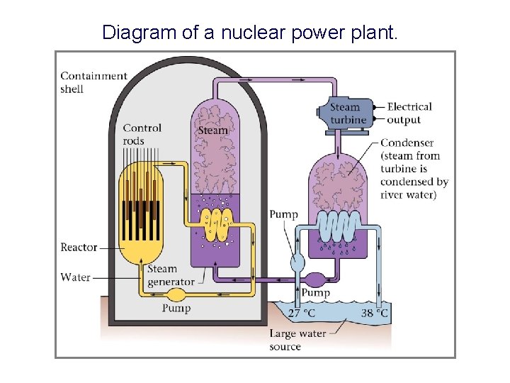 Diagram of a nuclear power plant. 