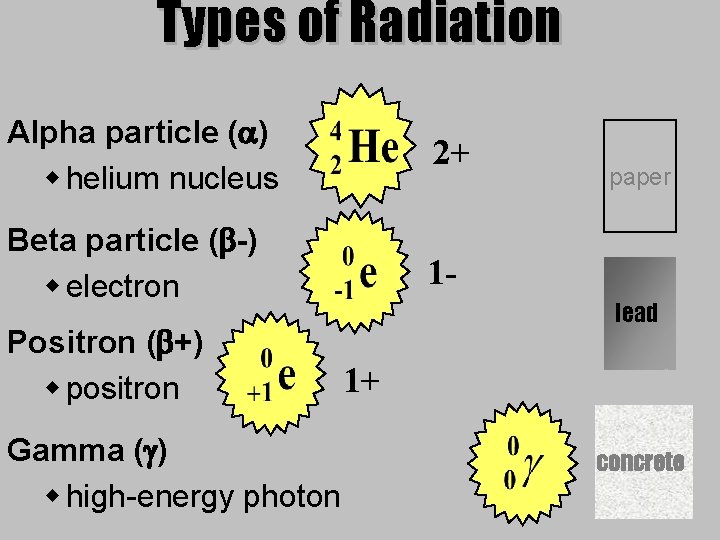 Types of Radiation Alpha particle ( ) w helium nucleus 2+ Beta particle (