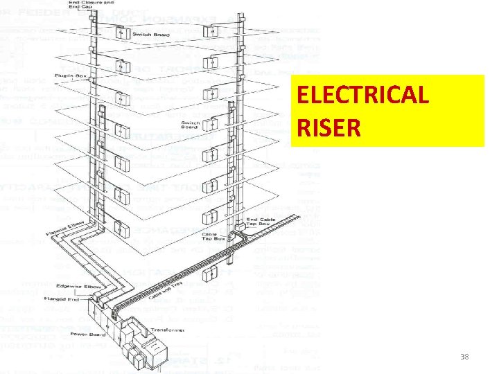 ELECTRICAL RISER IKRAM Sistem Bekalan Elektrik 38 ELECTRICAL RISER IKRAM Sistem Bekalan Elektrik 38
