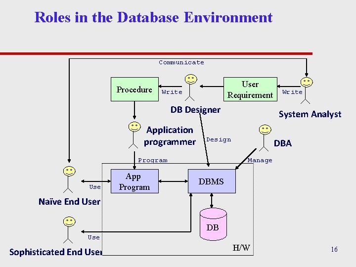 Roles in the Database Environment Communicate Procedure User Requirement Write DB Designer Application programmer